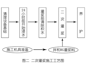 长乐灌浆料施工工艺—文字完整版